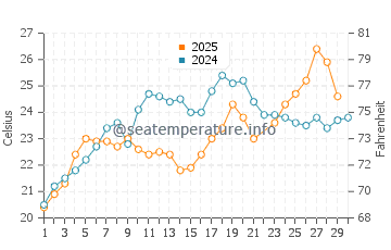 Aliki water temp chart in June