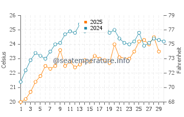 Wassertemperatur Alimos im Juni