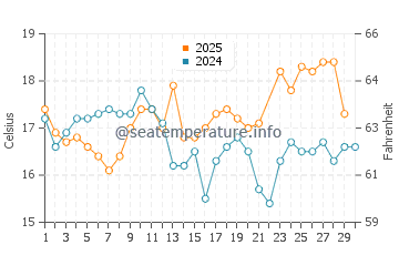 Aljezur water temp chart in June