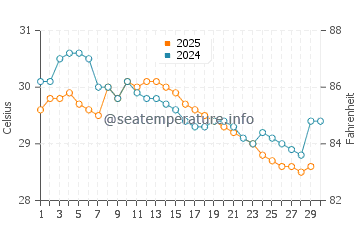 Temperatura del agua en Allende en junio