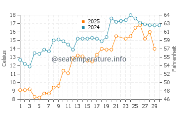 Allenwood Beach water temp chart in June