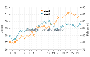 Alligator Point water temp chart in June