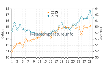 Temperature dell'acqua ad Allinge Sandvig a giugno
