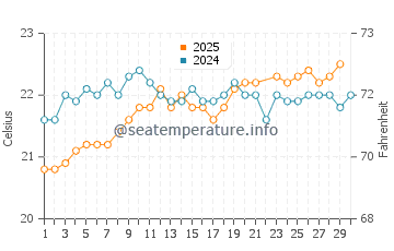 Almaciga water temp chart in June