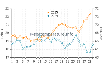 Almada water temp chart in June