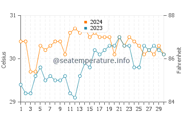Almagro water temp chart in June