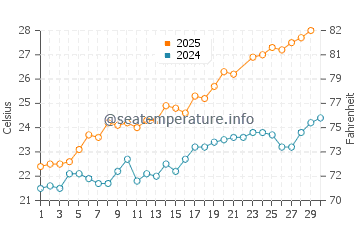 Almarda water temp chart in June
