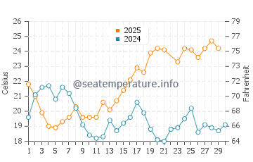 Almayate water temp chart in June