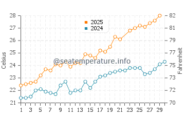 Almenara water temp chart in June