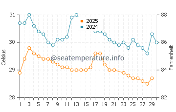 Temperatura da água em Almirante em junho