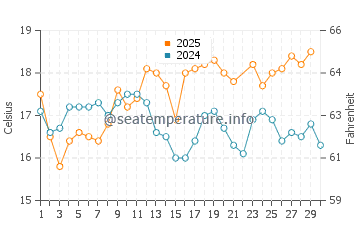 Almograve water temp chart in June