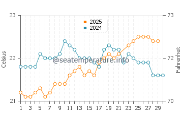 Alojera water temp chart in June