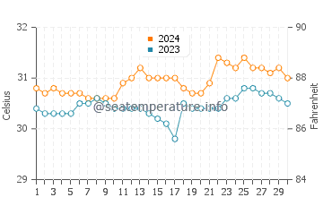 Aloleng water temp chart in June