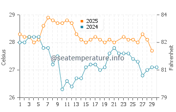 Alor Island water temp chart in June