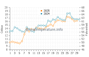 Alpena water temp chart in June