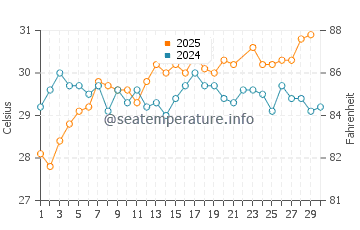 Temperatura da água em Altata em junho