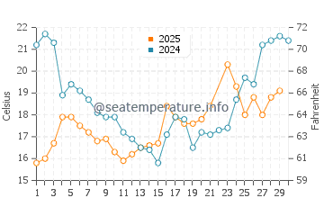 Wassertemperatur Altefähr im Juni