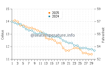 Altona water temp chart in June