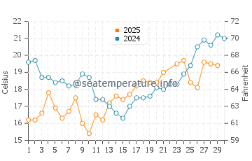 Wassertemperatur Altwarp im Juni