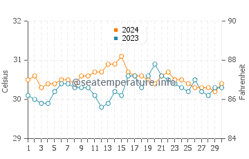 Alugan water temp chart in June