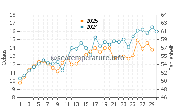 Temperature dell'acqua ad Alunda a giugno