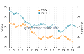 Alyangula water temp chart in June