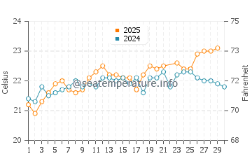 Amadores water temp chart in June