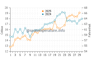 Amagansett water temp chart in June