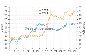 Amagasaki water temp chart in June