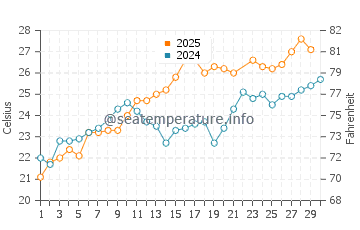 Temperatura del agua en Amantea en junio