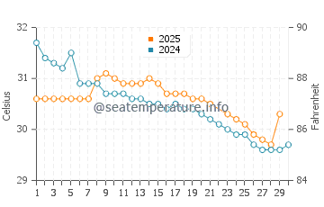 Wassertemperatur Amapala im Juni