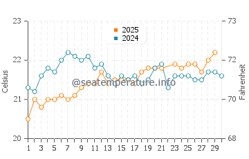 Amarilla Golf water temp chart in June