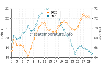 Amasra water temp chart in June