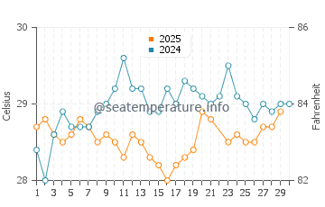 Ambalangoda water temp chart in June