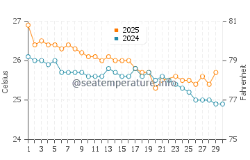Temperature dell'acqua ad Ambodifotatra a giugno
