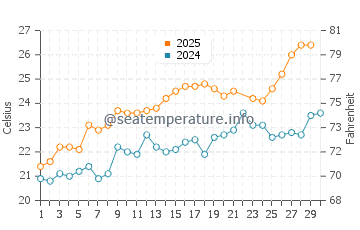 Wassertemperatur Ameglia im Juni