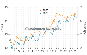 Amlwch water temp chart in June