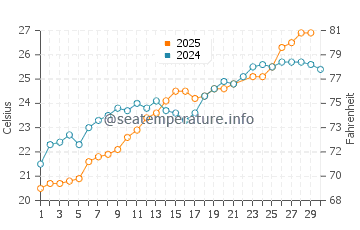 Temperatura del agua en Ammoudi en junio