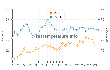 Amorgos island water temp chart in June