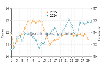 Anacortes water temp chart in June