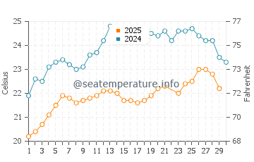 Anafi water temp chart in June