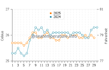 Anahola water temp chart in June