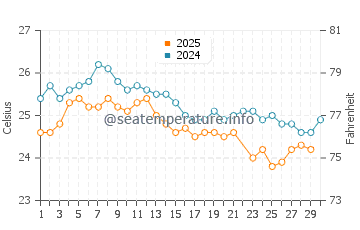 Temperatura vode u Anakao u lipnju
