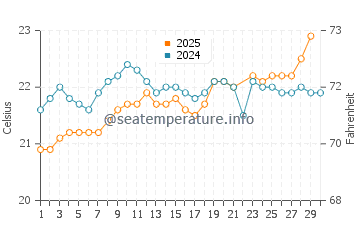 Anaza water temp chart in June
