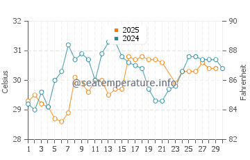 Anclote Key water temp chart in June
