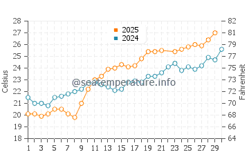 Wassertemperatur Ancona im Juni