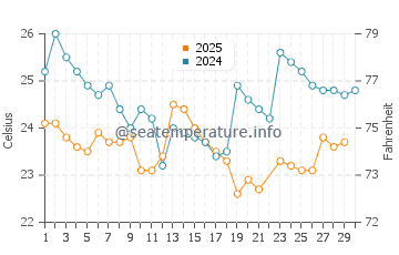 Wassertemperatur Anconcito im Juni