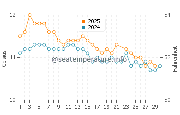 Temperature dell'acqua ad Ancud a giugno