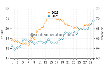 Temperature dell'acqua ad Andernos-les-Bains a giugno