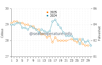 Temperatura del agua en Andoany en junio